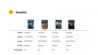 Desafios
Gênero Fantasia Fantasia Fantasia Fantasia Fantasia
Diretor C. Columbus C. Columbus A. Cuarón M. Newell D. Yates
Escritor Steve Kloves Steve Kloves Steve Kloves Steve Kloves Goldenberg
Estúdio Warner Warner Warner Warner Warner
Classificação PG PG PG PG PG-13
 