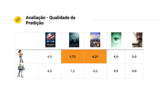 Avaliação - Qualidade da
Predição
4,5 2,0 2,5 4,0 5,0
4,0 1,5 4,0 4,5 4,0
 