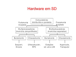 Hardware em SD
F ra ca m e n te
A c o p la d o
F o rte m e n te
A c o p la d o
S e q u e n t,
E n c o re
B a rra m e n to
U ltra c o m p u te r,
R P 3
C h a v e a m e n to
M u ltip ro c e s sa d o re s
(m e m ó ria c o m p a rtilh a d a )
E s ta ç õ e s
e m u m a L A N
B a rra m e n to
H yp e rc u b e ,
T ra n sp u te r
C h a v e a m e n to
M u ltic o m p u ta d o re s
(m e m ó ria s s e p a ra d a s)
C o m p u ta d o re s
d is trib u íd o s e p a ra le lo s
 