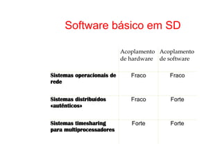 Software básico em SD
Acoplamento
de hardware
Acoplamento
de software
Sistemas operacionais de
rede
Fraco Fraco
Sistemas distribuídos
«autênticos»
Fraco Forte
Sistemas timesharing
para multiprocessadores
Forte Forte
 