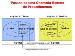 Passos de uma Chamada Remota
de Procedimentos
 