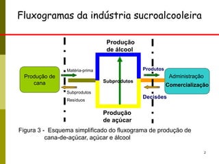2
Figura 3 - Esquema simplificado do fluxograma de produção de
cana-de-açúcar, açúcar e álcool
Produção de
cana
Produção
de álcool
Produção
de açúcar
Matéria-prima
Subprodutos
Resíduos
Subprodutos
Fluxogramas da indústria sucroalcooleira
Administração
Comercialização
Produtos
Decisões
 