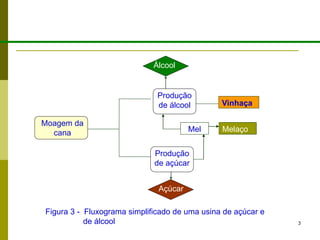 3
Figura 3 - Fluxograma simplificado de uma usina de açúcar e
de álcool
Produção
de açúcar
Produção
de Álcool
Vinhaça
Mel Melaço
Moagem da
cana
Produção
de álcool
Álcool
Açúcar
 