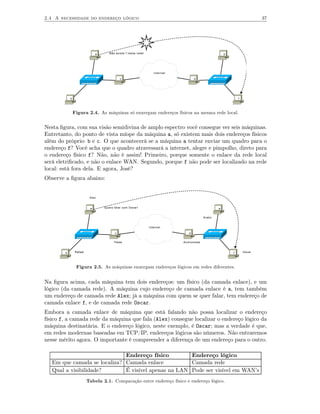 2.4 A necessidade do endereço lógico                                                                                       37




                              a      Não existe f nesta rede!                                          e




                                                                   internet

                                            c                                        d




            b                                                                                                  f




                Figura 2.4. As máquinas só enxergam endereços físicos na mesma rede local.


Nesta ﬁgura, com sua visão semidivina de amplo espectro você consegue ver seis máquinas.
Entretanto, do ponto de vista míope da máquina a, só existem mais dois endereços físicos
além do próprio: b e c. O que acontecerá se a máquina a tentar enviar um quadro para o
endereço f? Você acha que o quadro atravessará a internet, alegre e pimpolho, direto para
o endereço físico f? Não, não é assim! Primeiro, porque somente o enlace da rede local
será eletriﬁcado, e não o enlace WAN. Segundo, porque f não pode ser localizado na rede
local: está fora dela. E agora, José?
Observe a ﬁgura abaixo:


                          Alex


                          a       Quero falar com Oscar!                                           e


                                                                                          Avalci


                                                                internet

                                        c                                        d


                                        Paola                                 Andromeda


        b       Rafael                                                                                     f       Oscar




                 Figura 2.5. As máquinas enxergam endereços lógicos em redes diferentes.


Na ﬁgura acima, cada máquina tem dois endereços: um físico (da camada enlace), e um
lógico (da camada rede). A máquina cujo endereço de camada enlace é a, tem também
um endereço de camada rede Alex; já a máquina com quem se quer falar, tem endereço de
camada enlace f, e de camada rede Oscar.
Embora a camada enlace de máquina que está falando não possa localizar o endereço
físico f, a camada rede da máquina que fala (Alex) consegue localizar o endereço lógico da
máquina destinatária. E o endereço lógico, neste exemplo, é Oscar; mas a verdade é que,
em redes modernas baseadas em TCP/IP, endereços lógicos são números. Não entraremos
nesse mérito agora. O importante é compreender a diferença de um endereço para o outro.

                              Endereço físico         Endereço lógico
   Em que camada se localiza? Camada enlace           Camada rede
   Qual a visibilidade?       É visível apenas na LAN Pode ser visível em WAN’s
                         Tabela 2.1. Comparação entre endereço físico e endereço lógico.
 