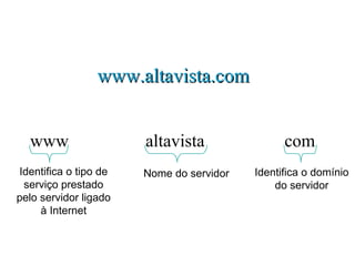 www.altavista.comwww.altavista.com
www
Identifica o tipo de
serviço prestado
pelo servidor ligado
à Internet
comaltavista
Nome do servidor Identifica o domínio
do servidor
 