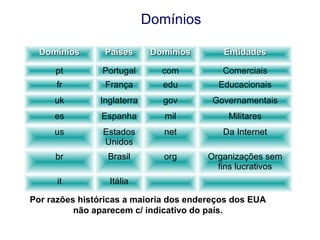 DomíniosDomínios PaísesPaíses DomíniosDomínios EntidadesEntidades
pt Portugal com Comerciais
fr França edu Educacionais
uk Inglaterra gov Governamentais
es Espanha mil Militares
us Estados
Unidos
net Da Internet
br Brasil org Organizações sem
fins lucrativos
it Itália
Por razões históricas a maioria dos endereços dos EUA
não aparecem c/ indicativo do país.
Domínios
 