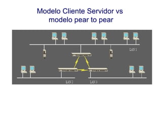 Modelo Cliente Servidor vs
modelo pear to pear
 
