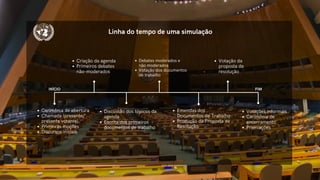 Linha do tempo de uma simulação
FIM
INÍCIO
Cerimônia de abertura
Chamada (presente/
presente votante)
Primeiras moções
Discursos iniciais
Criação da agenda
Primeiros debates
não-moderados
Debates moderados e
não moderados
Votação dos documentos
de trabalho
Discussão dos tópicos da
agenda
Escrita dos primeiros
documentos de trabalho
Votações informais
Cerimônia de
encerramento
Premiações
Votação da
proposta de
resolução
Emendas dos
Documentos de Trabalho
Produção da Proposta de
Resolução
 