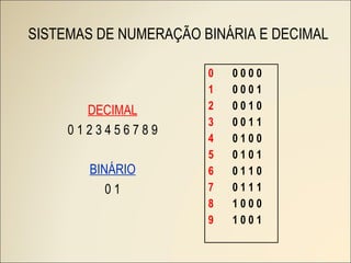SISTEMAS DE NUMERAÇÃO BINÁRIA E DECIMAL 0   0 0 0 0 1  0 0 0 1 2  0 0 1 0 3  0 0 1 1 4   0 1 0 0 5  0 1 0 1 6   0 1 1 0 7   0 1 1 1 8  1 0 0 0 9   1 0 0 1 DECIMAL 0 1 2 3 4 5 6 7 8 9 BINÁRIO 0 1 