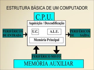 ESTRUTURA BÁSICA DE UM COMPUTADOR 