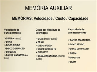 MEMÓRIAS: Velocidade / Custo / Capacidade Velocidade de Funcionamento SRAM (+  rápida ) DRAM DISCO RÍGIDO DISCO COMPACTO DISQUETE BANDA MAGNÉTICA (+  lenta ) Custo por Megabyte de Informação SRAM  ( maior custo ) DRAM DISCO RÍGIDO DISCO COMPACTO DISQUETE BANDA MAGNÉTICA   (menor custo) Capacidade de armazenamento BANDA MAGNÉTICA DISCO RÍGIDO DISCO COMPACTO DRAM DISQUETE SRAM MEMÓRIA AUXILIAR 