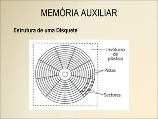 Estrutura de uma Disquete MEMÓRIA AUXILIAR 