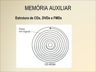 Estrutura de CDs, DVDs e FMDs MEMÓRIA AUXILIAR 