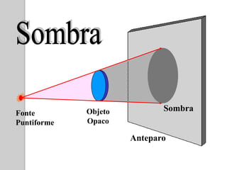 Objeto          Sombra
Fonte
Puntiforme   Opaco

                      Anteparo
 