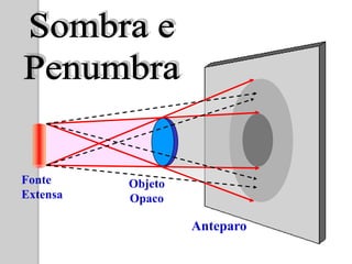 Fonte     Objeto
Extensa   Opaco

                   Anteparo
 