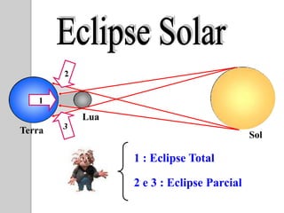1
        Lua
Terra                                   Sol

              1 : Eclipse Total

              2 e 3 : Eclipse Parcial
 