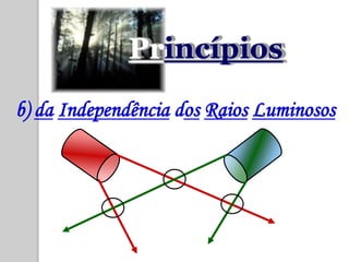 Princípios
b) da Independência dos Raios Luminosos
 