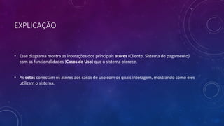 EXPLICAÇÃO
• Esse diagrama mostra as interações dos principais atores (Cliente, Sistema de pagamento)
com as funcionalidades (Casos de Uso) que o sistema oferece.
• As setas conectam os atores aos casos de uso com os quais interagem, mostrando como eles
utilizam o sistema.
 