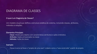 DIAGRAMA DE CLASSES
O que é um Diagrama de Classes?
Um modelo visual que define a estrutura estática do sistema, incluindo classes, atributos,
métodos e relações.
Elementos Principais:
Classe: Molde para objetos com características (atributos) e ações (métodos).
Atributos: Dados armazenados na classe.
Métodos: Ações da classe.
Exemplo:
Classe é como se fosse o “projeto de uma casa” e objeto como a “casa construída” a partir do projeto.
 