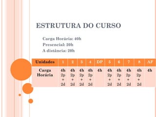 ESTRUTURA DO CURSO
  Carga Horária: 40h
  Presencial: 20h
  A distância: 20h

Unidades   1    2    3   4   DP   5    6    7    8    AF

 Carga     4h   4h   4h 4h   4h   4h   4h   4h   4h   4h
Horária    2p   2p   2p 2p        2p   2p   2p   2p
            +    +    +  +         +    +   +    +
           2d   2d   2d 2d        2d   2d   2d   2d
 