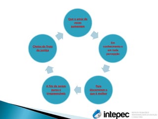 Que o amor de voces aumentem 
Em conhecmento e em toda percepção 
Para discernirem o que é melhor 
A fim de serem puros e irrepreensíveis 
Cheios do fruto da justiça  