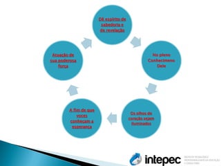 Dê espírito de sabedoria e de revelação 
No pleno Conhecimeno Dele 
Os olhos do coração sejam iluminados 
A fim de que voces conheçam a esperança 
Atuação de sua poderosa força  