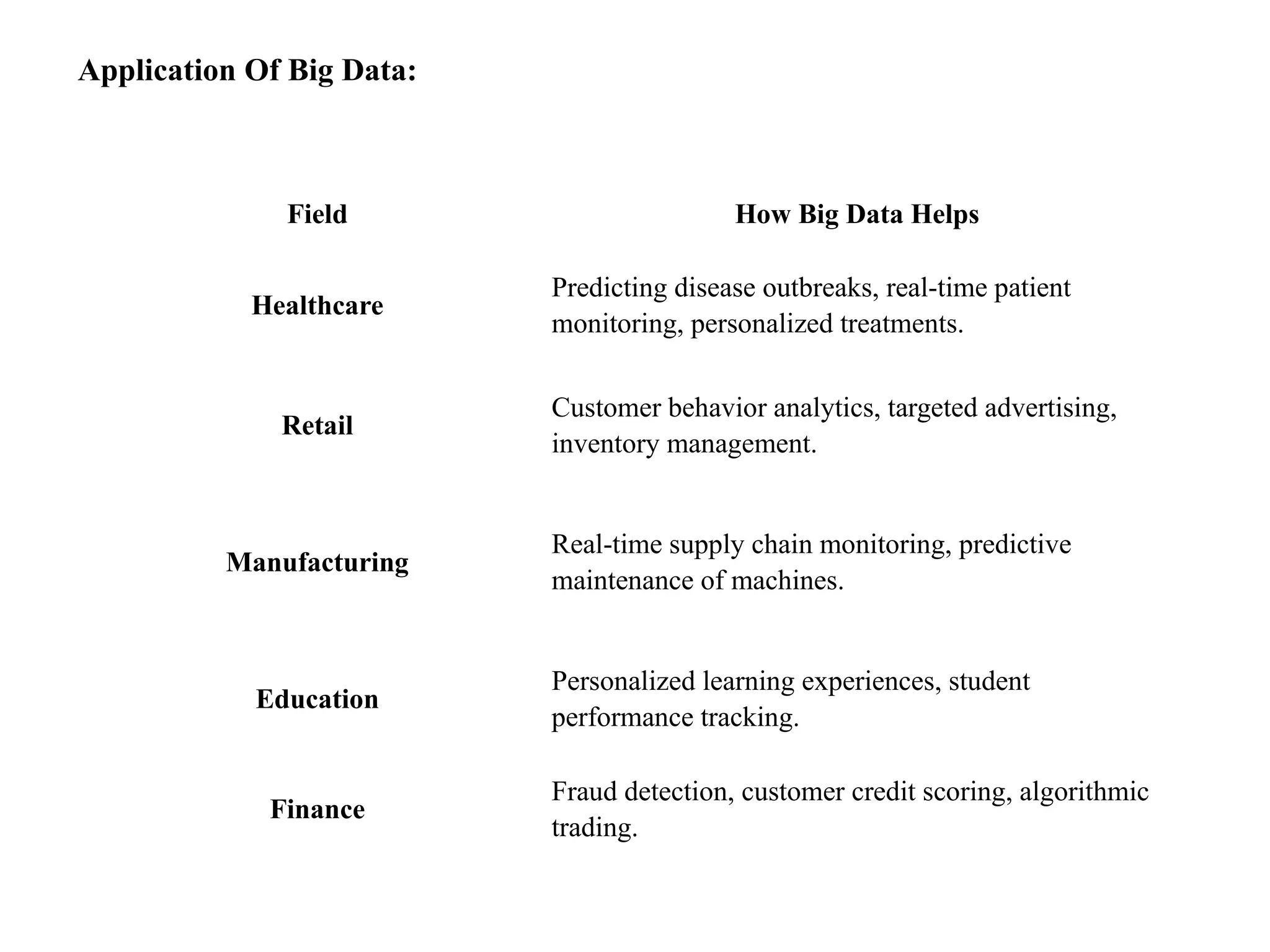 Field How Big Data Helps Healthcare Predicting disease outbreaks, real-time patient monitoring, personalized treatments. Retail Customer behavior analytics, targeted advertising, inventory management. Manufacturing Real-time supply chain monitoring, predictive maintenance of machines. Education Personalized learning experiences, student performance tracking. Finance Fraud detection, customer credit scoring, algorithmic trading. Application Of Big Data: 