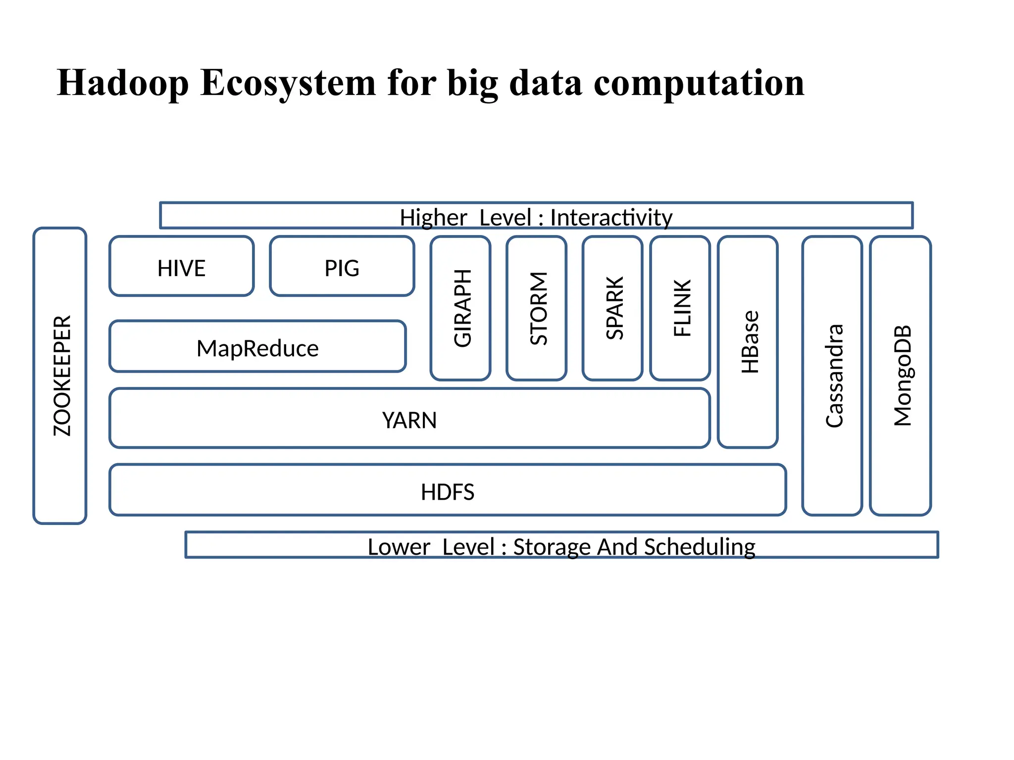 HDFS YARN HIVE MapReduce PIG Hadoop Ecosystem for big data computation ZOOKEEPER GIRAPH STORM SPARK HBase FLINK MongoDB Cassandra Higher Level : Interactivity Lower Level : Storage And Scheduling 