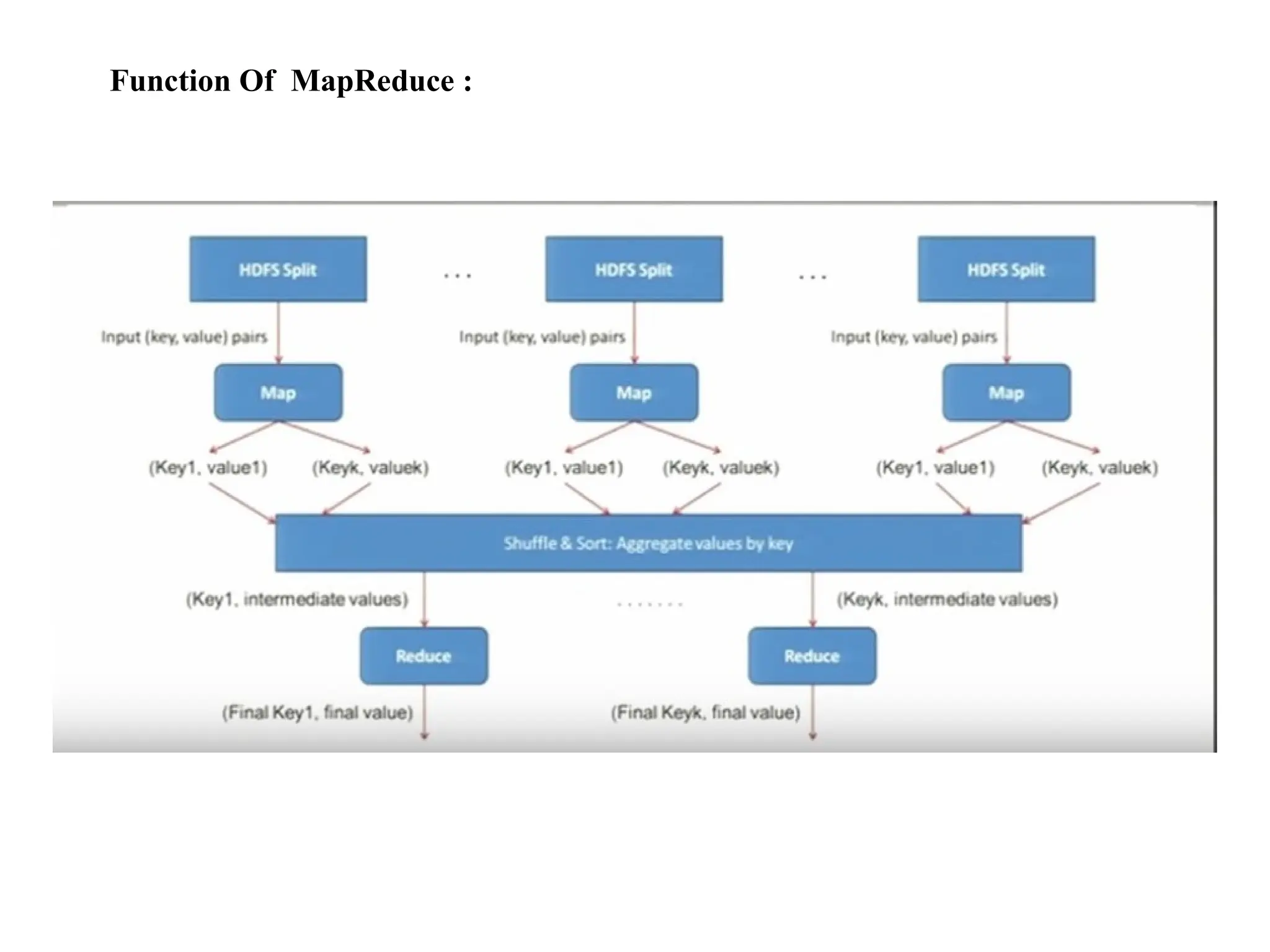Function Of MapReduce : 