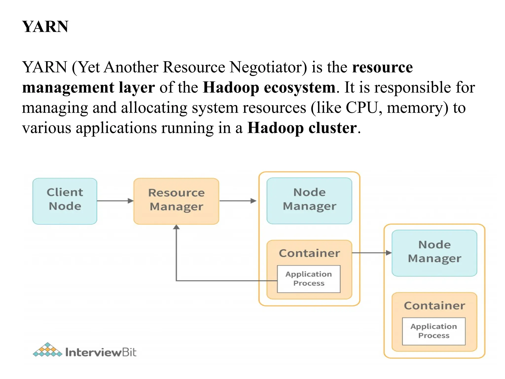 YARN YARN (Yet Another Resource Negotiator) is the resource management layer of the Hadoop ecosystem. It is responsible for managing and allocating system resources (like CPU, memory) to various applications running in a Hadoop cluster. 