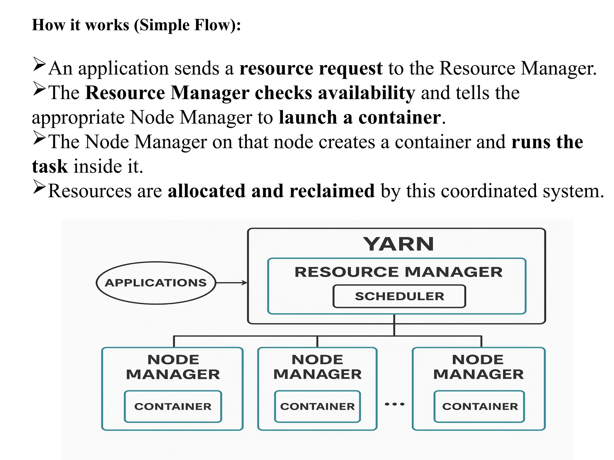 How it works (Simple Flow): An application sends a resource request to the Resource Manager. The Resource Manager checks availability and tells the appropriate Node Manager to launch a container. The Node Manager on that node creates a container and runs the task inside it. Resources are allocated and reclaimed by this coordinated system. 