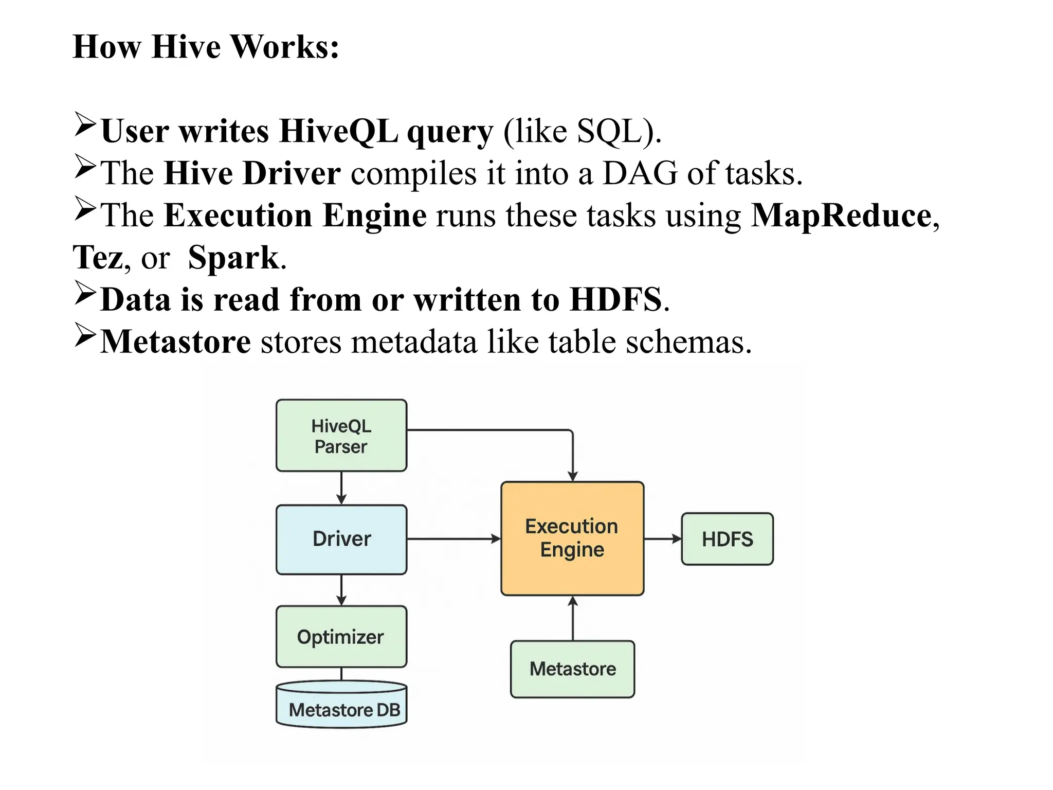 How Hive Works: User writes HiveQL query (like SQL). The Hive Driver compiles it into a DAG of tasks. The Execution Engine runs these tasks using MapReduce, Tez, or Spark. Data is read from or written to HDFS. Metastore stores metadata like table schemas. 