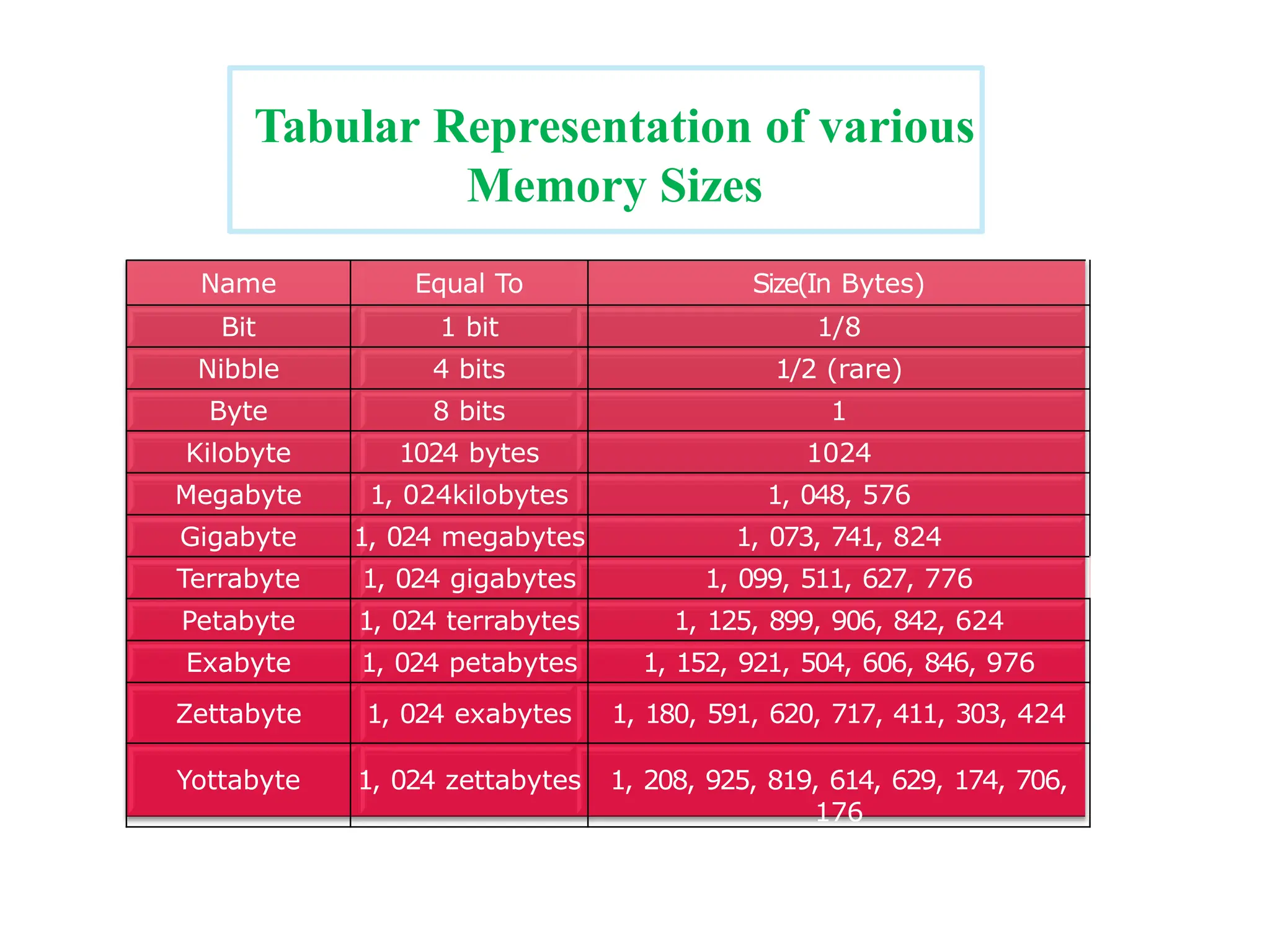 Name Equal To Size(In Bytes) Bit 1 bit 1/8 Nibble 4 bits 1/2 (rare) Byte 8 bits 1 Kilobyte 1024 bytes 1024 Megabyte 1, 024kilobytes 1, 048, 576 Gigabyte 1, 024 megabytes 1, 073, 741, 824 Terrabyte 1, 024 gigabytes 1, 099, 511, 627, 776 Petabyte 1, 024 terrabytes 1, 125, 899, 906, 842, 624 Exabyte 1, 024 petabytes 1, 152, 921, 504, 606, 846, 976 Zettabyte 1, 024 exabytes 1, 180, 591, 620, 717, 411, 303, 424 Yottabyte 1, 024 zettabytes 1, 208, 925, 819, 614, 629, 174, 706, 176 Tabular Representation of various Memory Sizes 