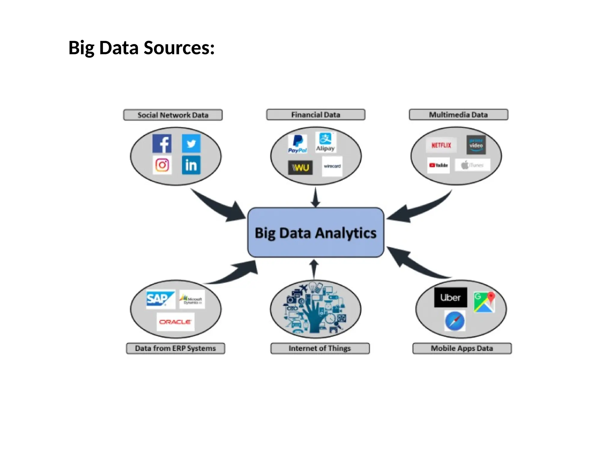 Big Data Sources: 