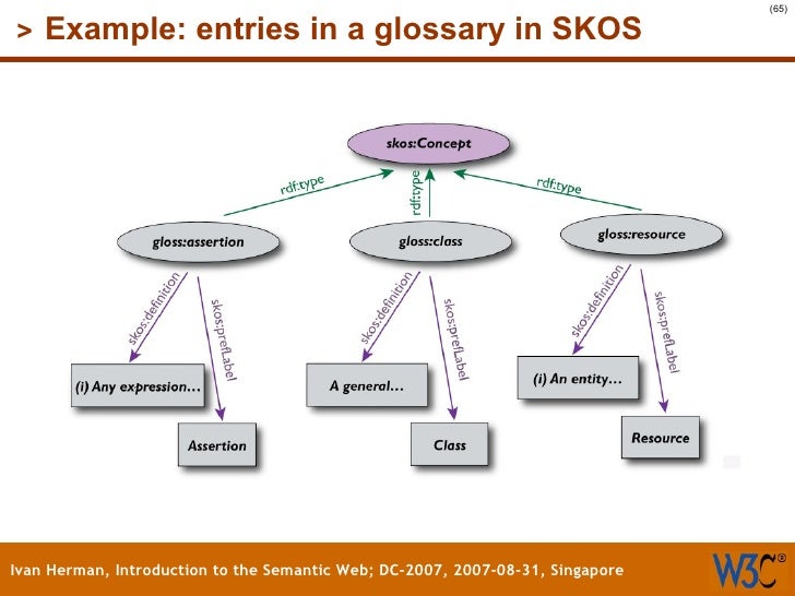 Introduction To The Semantic Web