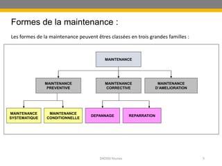 Formes de la maintenance :
Les formes de la maintenance peuvent êtres classées en trois grandes familles :
DADSSI Younes 5
MAINTENANCE
MAINTENANCE
PREVENTIVE
MAINTENANCE
CORRECTIVE
MAINTENANCE
D’AMELIORATION
MAINTENANCE
SYSTEMATIQUE
MAINTENANCE
CONDITIONNELLE
DEPANNAGE REPARRATION
 