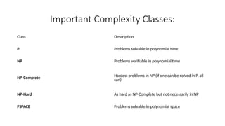 Important Complexity Classes:
Class Description
P Problems solvable in polynomial time
NP Problems verifiable in polynomial time
NP-Complete
Hardest problems in NP (if one can be solved in P, all
can)
NP-Hard As hard as NP-Complete but not necessarily in NP
PSPACE Problems solvable in polynomial space
 