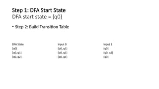 Step 1: DFA Start State
DFA start state = {q0}
• Step 2: Build Transition Table
DFA State Input 0 Input 1
{q0} {q0, q1} {q0}
{q0, q1} {q0, q1} {q0, q2}
{q0, q2} {q0, q1} {q0}
 