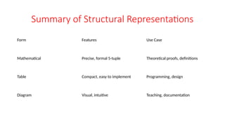 Summary of Structural Representations
Form Features Use Case
Mathematical Precise, formal 5-tuple Theoretical proofs, definitions
Table Compact, easy to implement Programming, design
Diagram Visual, intuitive Teaching, documentation
 