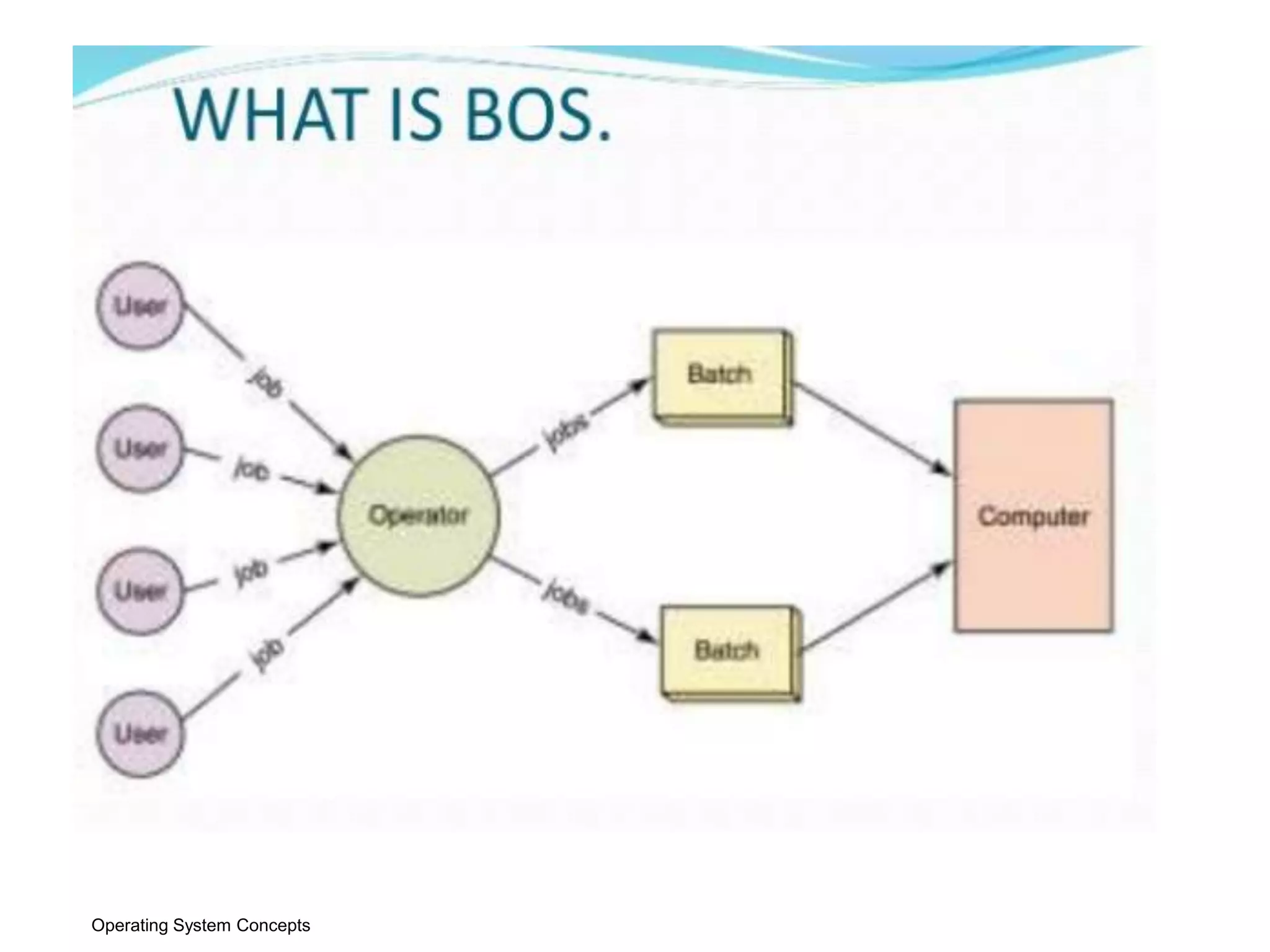 Introduction of os and types | PPT
