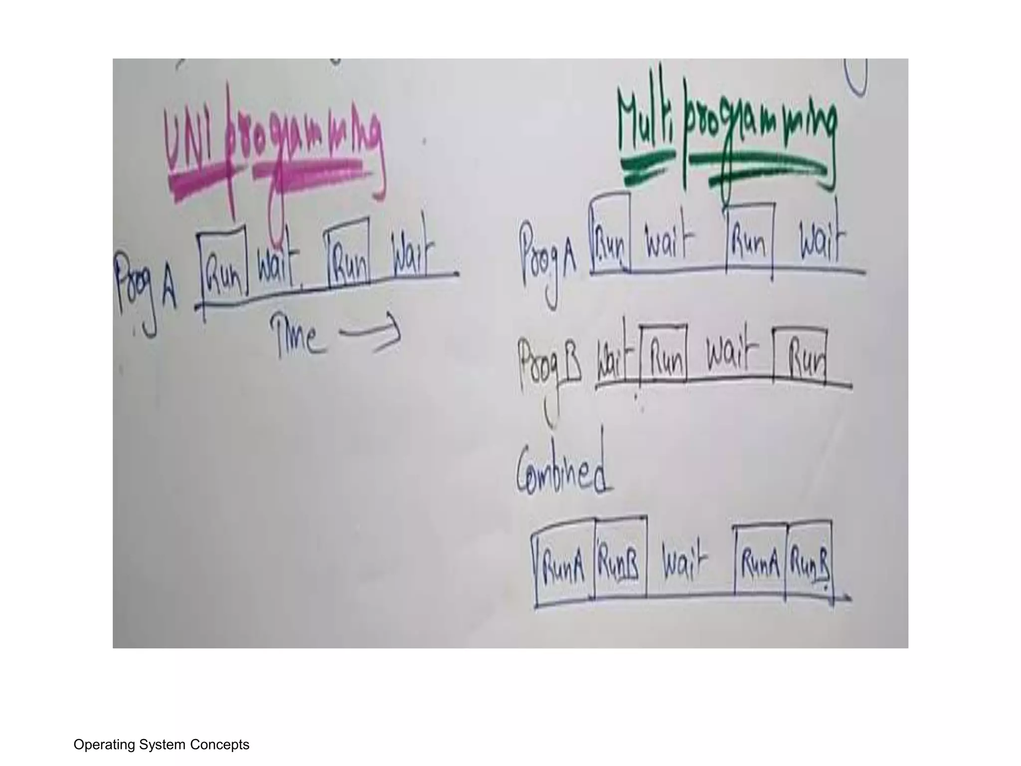 Introduction of os and types | PPT