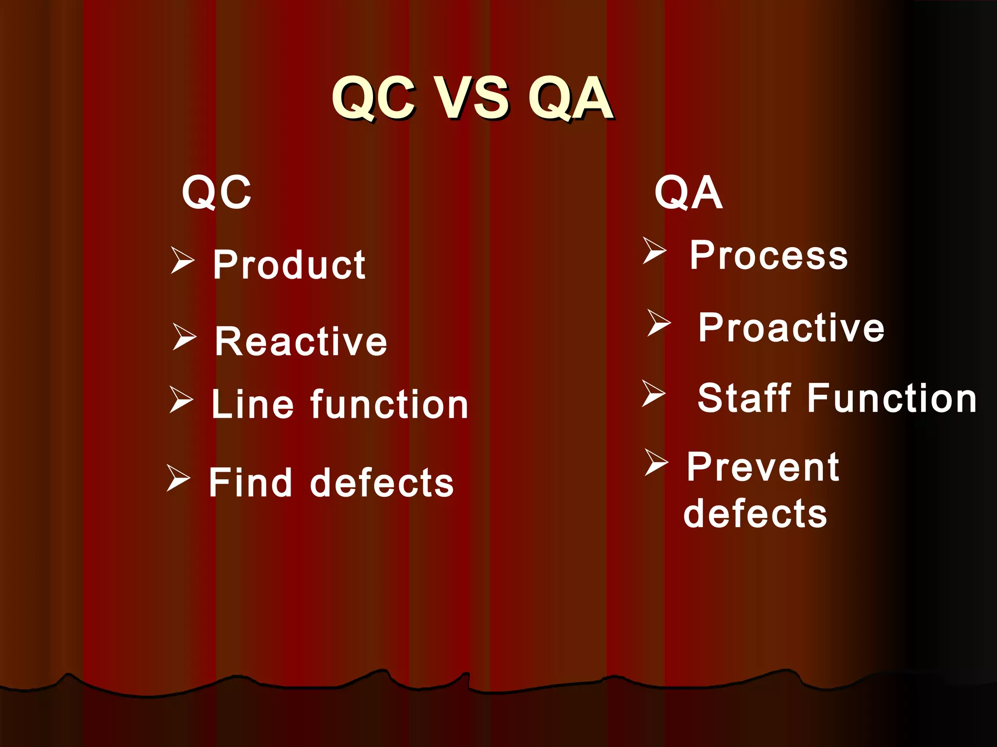 QC VS QA
QC QA
Product Process
Reactive Proactive
Line function Staff Function
Find defects Prevent
defects