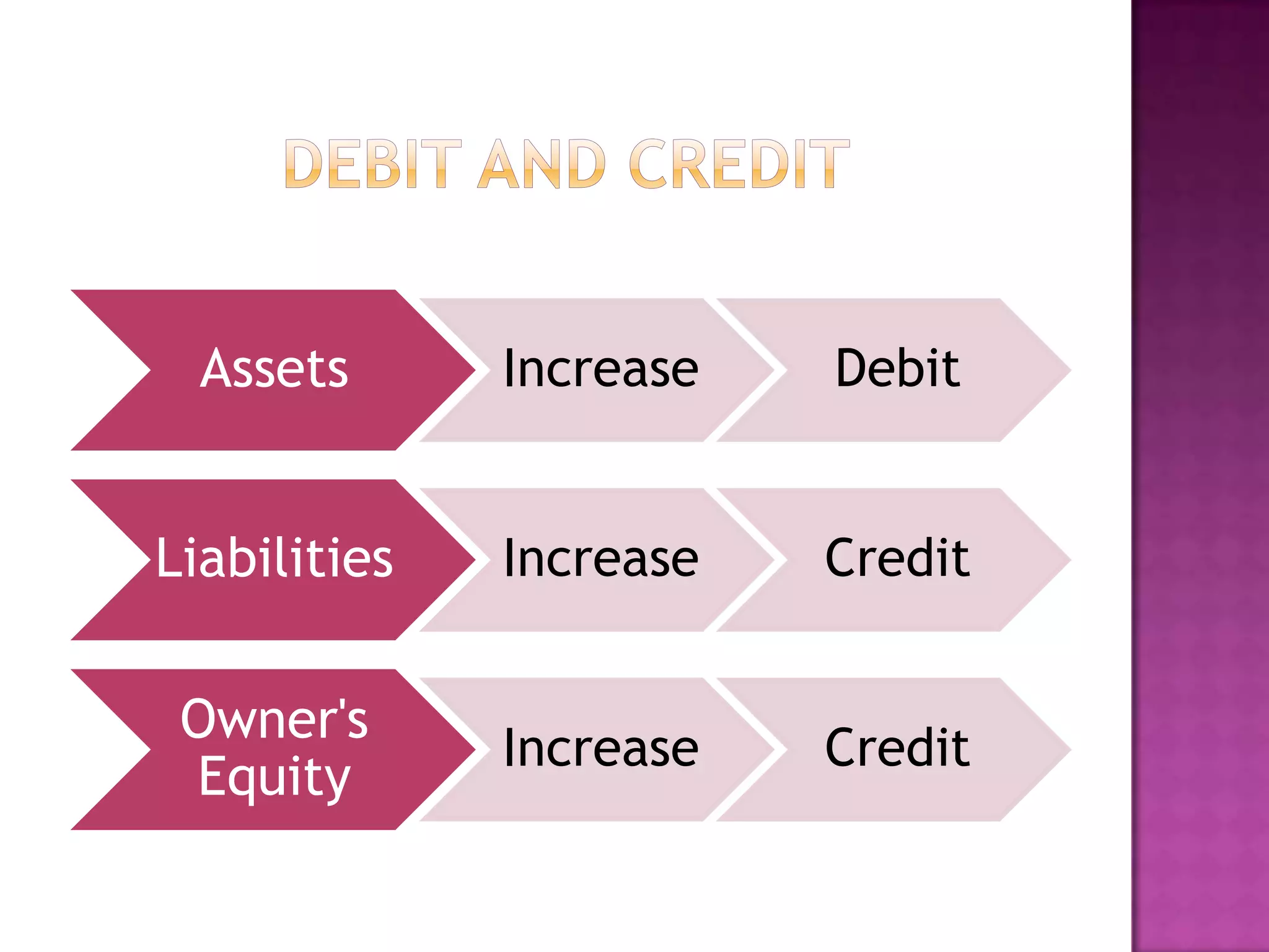Introduction To Accounting | PPTX