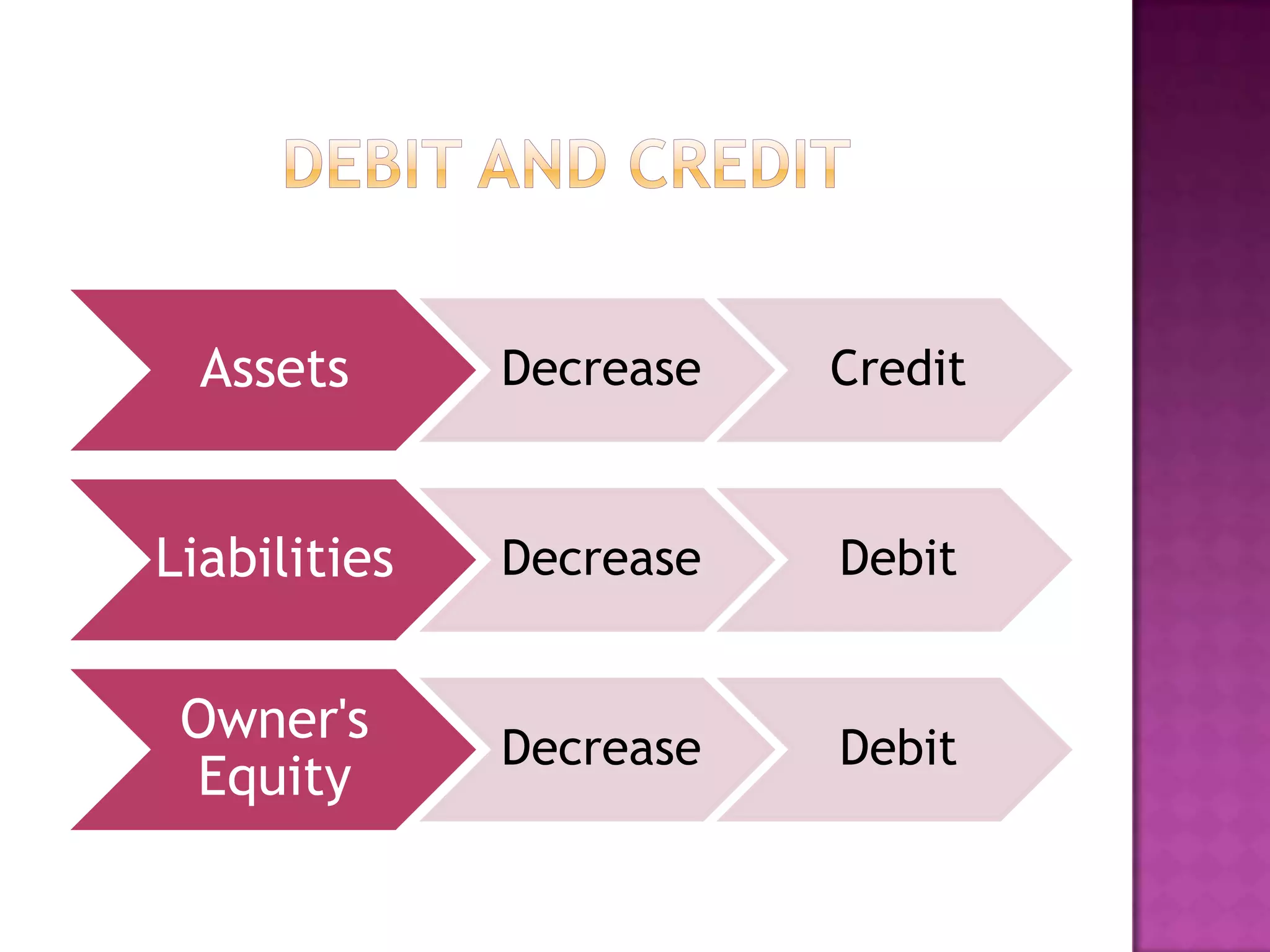 Introduction To Accounting | PPTX