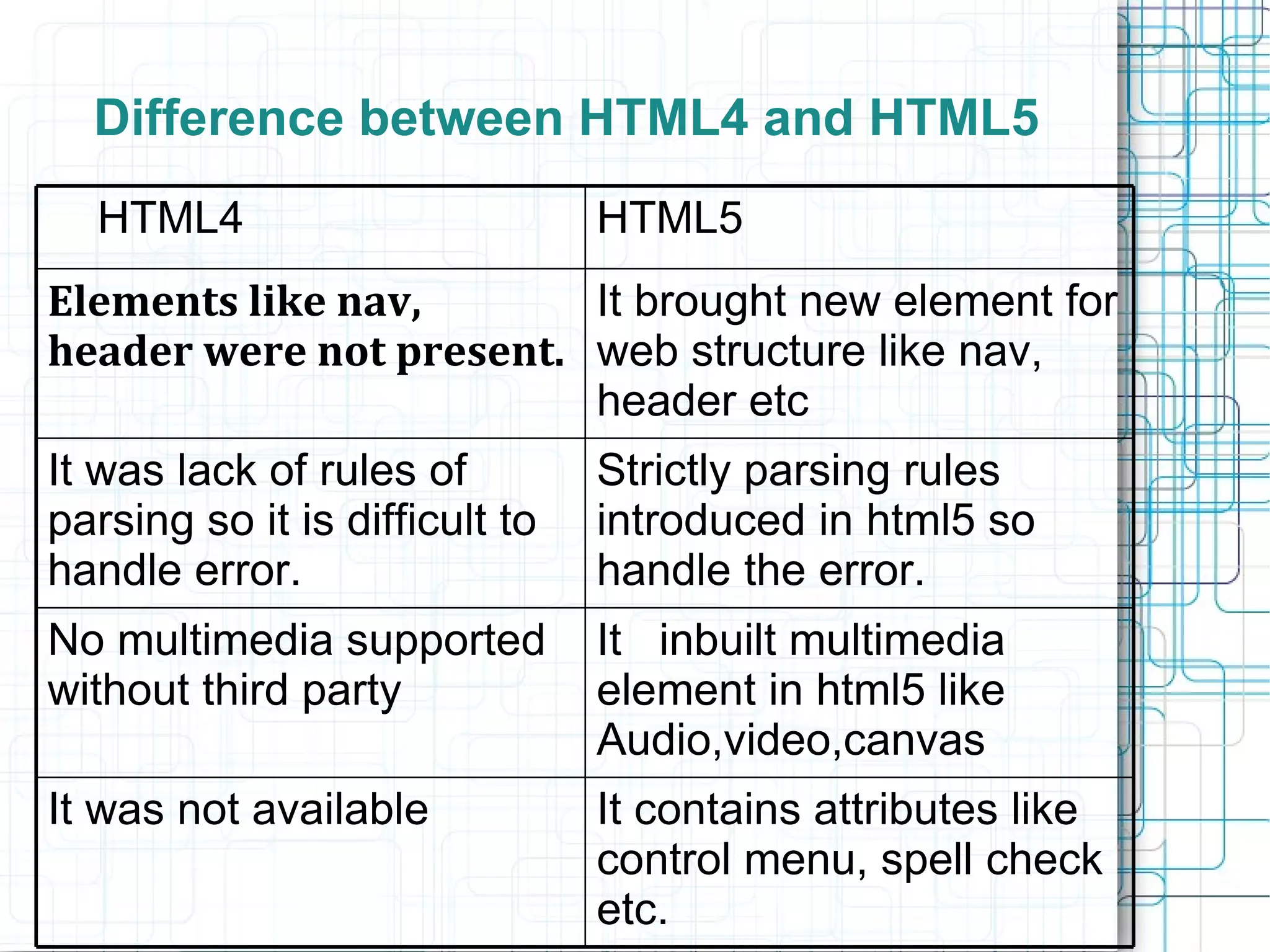 Introdution to HTML 5 | PPT