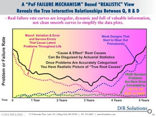 A “PoF FAILURE MECHANISM” Based “REALISTIC” View
                              Reveals the True Interactive Relationships Between Q, R & D
                    - Real failure rate curves are irregular, dynamic and full of valuable information,
                                     not clean smooth curves to simplify the data plots.


                                  Manuf. Variation & Error                        Weak Designs That
Problem or Failure Rate




                                    and Service Errors                             Start to Wear Out
                                    That Cause Latent                                 Prematurely
                                 Problems Throughout Life

                                                      “Cause & Effect” Root Causes
                                                  Can Be Disguised by Actuarial Statistics
                                                Once Problems Are Accurately Categorized
                                              You Have Realistic Picture of “True Root Causes”

                                                                                                  TRUE Random
                                                                                                    Problems
                                                                                                  Are Rare Once
                                                                                                   Correlated to
                                                                                                   “ACTS OF
                                                                                                  GOD & WAR”
Time                      0          1 Year            2 Years         3 Years          4 Years            5 Years



© 2012 DfR2007
© 2011 - 2010
   2004 & ASQ                                                                                                        10
                                                                                                                     10
 