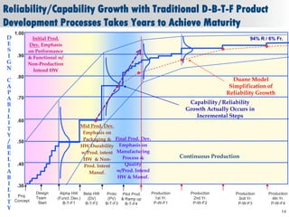 Reliability/Capability Growth with Traditional D-B-T-F Product
Development Processes Takes Years to Achieve Maturity
     1.00
 D         Initial Prod.                                                                                  94% R / 6% Fr.
 E        Dev. Emphasis
 S        on Performance
 I    .90 & Functional w/
 G        Non-Production
 N          Intend HW
      .80
  C                                                                                              Duane Model
 A                                                                                              Simplification of
  P                                                                                            Reliability Growth
 A .70
  B                                                                               Capability / Reliability
  I                                                                              Growth Actually Occurs in
  L                                                                                 Incremental Steps
  I .60
                                Mid Prod. Dev.
  T
                                 Emphasis on
  Y
  / .50                          Packaging & Final Prod. Dev.
  R                             HW Durability Emphasis on
  E                             w/Prod. intent Manufacturing
                                                 Process &                     Continuous Production
  L                              HW & Non-
  I .40                          Prod. Intent     Quality
 A                                 Manuf.      w/Prod. Intend
  B                                            HW & Manuf.
  I .30
  L
             Design    Alpha HW Beta HW       Proto               Production      Production       Production    Production
  I Proj.    Team     (Funct. Dev.)  (DV)
                                                    Pilot Prod.
                                              (PV) & Ramp up        1st Yr.        2nd Yr.          3rdt Yr.       4th Yr.
  T Concept   Start      B-T-F1     B-T-F2   B-T-F3  B-T-F4        P-W-F1          P-W-F2           P-W-F3        P-W-F4
  Y                                                                                                                     14
© 2011 - 2010
© 2012 DfR2007
   2004 & ASQ                                                                                                          14
 