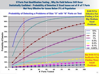 If Parts Past Qualification Testing , Why Do Field failures Still Occur
        Statistically Confident - Probability of Detection X Sized Issues out of # of Y Parts
                        Not Very Effective for Issues Below 5% of Population
                                                                                          D-B-T-F is
        Probability of Detecting a Problems of Size “X” with “N” Parts on Test          Effective For
                                                                                        Finding a Few
                                                                                         Big-Medium
                                                                                            Sized
                                                                                          Problems

                                                                                                 10%
                                                                                                  5%
                                                                                                  2%
                                                                                                  1%
                                                                                                 0.5%
                                                                                                 0.2%
                                                                                                 0.1%
                                                                                                0.05%


                                                                                       But D-B-T-F is
                                                                                       Ineffective For
                                                                                       Finding Many
                                                                                            Small
                                                                                         Problems


© 2012 DfR2007
© 2011 - 2010
   2004 & ASQ                                                                                       15
 