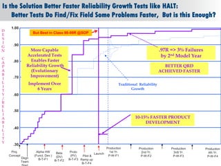 Is the Solution Better Faster Reliability Growth Tests like HALT:
    Better Tests Do Find/Fix Field Some Problems Faster, But is this Enough?
     1.00
D
                  But Best in Class 98-99R @SOP
E
S
I
G      .90
N               More Capable                                                                        .97R => 3% Failures
               Accelerated Tests                                                                     by 2nd Model Year
C
A      .80       Enables Faster
P              Reliability Growth                                                                     BETTER QRD
A                (Evolutionary                                                                      ACHIEVED FASTER
B               Improvement)
I      .70
L              Implement Over                                             Traditional Reliability
I
T                  6 Years                                                        Growth
Y      .60
/
R
E
L      .50
I
A                                                                                   10-15% FASTER PRODUCT
B                                                                                        DEVELOPMENT
I      .40
L
I
T
Y
       .30
                                                                  Production          Production         Production       Production
     Proj. .       Alpha HW      Beta     Proto                     1st Yr.            2nd Yr.            3rdt Yr.          4th Yr.
                                                         Launch
    Concept       (Funct. Dev.) (DV)      (PV)   Pilot &           P-W-F1              P-W-F2             P-W-F3           P-W-F4
           Dsgn      B-T-F1              B-T-F3 Ramp up
          Team                  B-T-F2
© 2012 DfR2007
© 2011 - 2010
   2004 & ASQ                                    B-T-F4                                                                         16
 