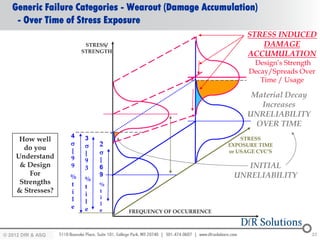 Generic Failure Categories - Wearout (Damage Accumulation)
   - Over Time of Stress Exposure
                                                                 STRESS INDUCED
                       STRESS/                                      DAMAGE
                      STRENGTH
                                                                 ACCUMULATION
                                                                  Design’s Strength
                                                                 Decay/Spreads Over
                                                                    Time / Usage

                                                                  Material Decay
                                                                    Increases
                                                                 UNRELIABILITY
                                                                   OVER TIME
                  4
     How well         3                                        STRESS
                        2                                EXPOSURE TIME
      do you      |   |                                   or USAGE CYC’S
    Understand    9   9   |
     & Design     9   3   6                                    INITIAL
        For       %       9                                 UNRELIABILITY
     Strengths        %
                  t   t   %
    & Stresses?   i   i
                          t
                  l       i
                      l   l
                  e   e   e      FREQUENCY OF OCCURRENCE



© 2012 DfR2007
© 2011 - 2010
   2004 & ASQ                                                                      23
 